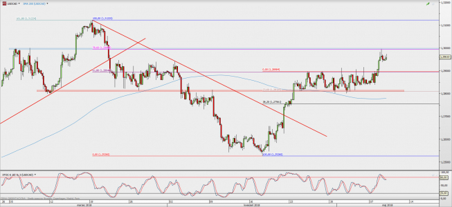 Wykres 4-godzinowy USD/CAD; Źródło: TMS Direct