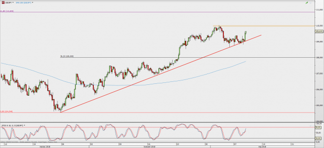 Wykres 4-godzinowy USD/JPY; Źródło: TMS Direct