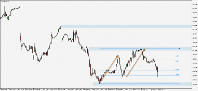 DAX: 12050 pkt jak magnes