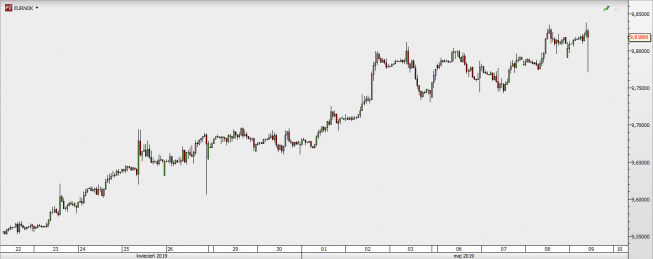 EUR/NOK - wykres 1H; Źródło: TMSDirect EUR/NOK - wykres 1H; Źródło: TMSDirect