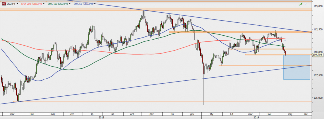 USD/JPY - wykres 1D; Źródło: TMSDirect USD/JPY - wykres 1D; Źródło: TMSDirect