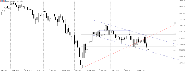 DAX: na waznym wsparciu technicznym