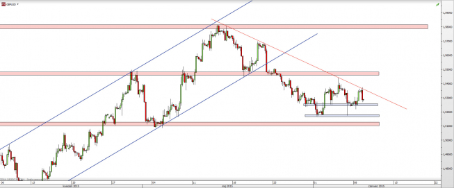 Wykres 4-godzinowy kursu GBP/USD <span> Źródło: TMS Direct <span> Wykres 4-godzinowy kursu GBP/USD <span> Źródło: TMS Direct <span>