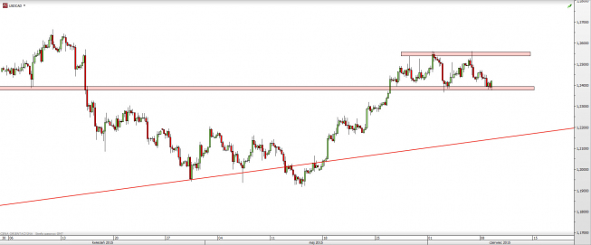 Wykres 4-godzinowy kursu USD/CAD <span> Źródło: TMS Direct <span> Wykres 4-godzinowy kursu USD/CAD <span> Źródło: TMS Direct <span>