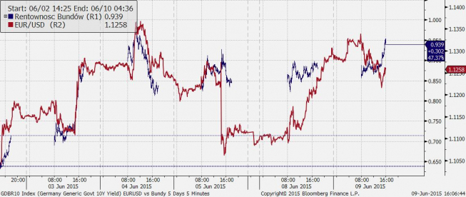 Rentowności Bundów w górę, a EUR/USD?