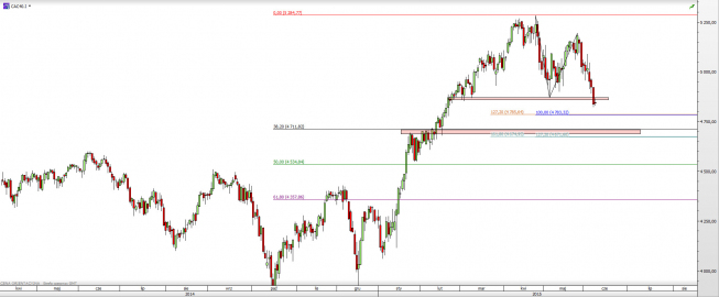 Wykres dzienny CFD na CAC40 <span> Źródło: TMS Direct <span> Wykres dzienny CFD na CAC40 <span> Źródło: TMS Direct <span>