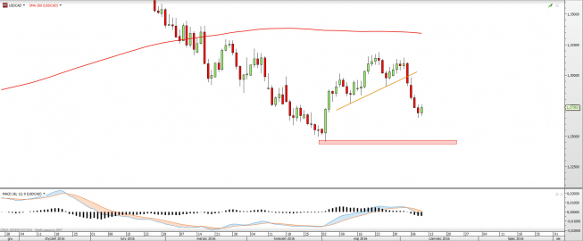Wykres dzienny USDCAD <snap> Źródło: TMS Direct<snap> Wykres dzienny USDCAD <snap> Źródło: TMS Direct<snap>
