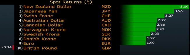 Waluty G10 w stosunku do dolara. Źródło: bloomberg Waluty G10 w stosunku do dolara. Źródło: bloomberg