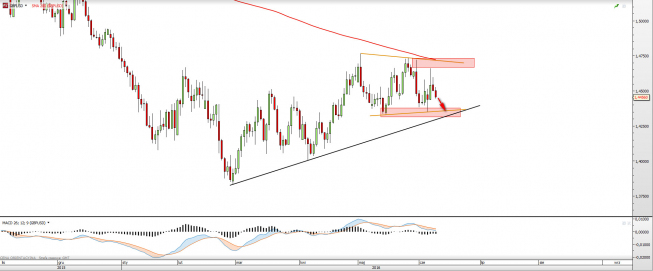 Wykres dzienny GBPUSD <snap> Źródło: TMS Direct<snap> Wykres dzienny GBPUSD <snap> Źródło: TMS Direct<snap>
