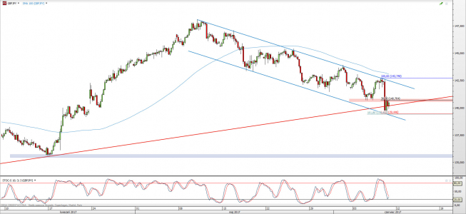 Wykres 4-godzinowy kursu GBP/JPY; Źródło: TMS Direct