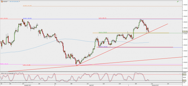 Wykres 4-godzinowy XAU/USD; Źródło: TMS Direct Wykres 4-godzinowy XAU/USD; Źródło: TMS Direct