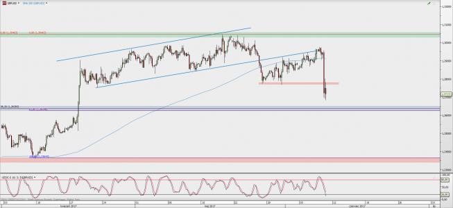 Wykres 4-godzinowy GBP/USD; Źródło: TMS Direct