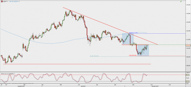 Wykres 4-godzinowy USD/JPY; Źródło: TMS Direct Wykres 4-godzinowy USD/JPY; Źródło: TMS Direct