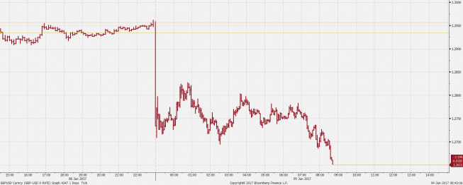 Wykres tickowy GBP/USD; Źródło: Bloomberg