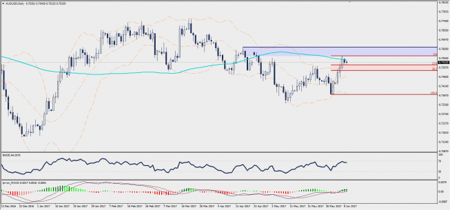 Wykres dzienny AUD/USD; Źródło: TMS Trader Wykres dzienny AUD/USD; Źródło: TMS Trader