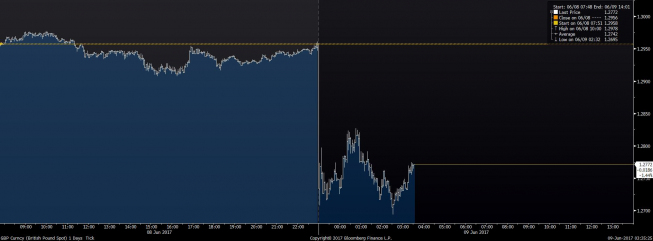 Wykres tickowy GBP/USD. Źródło: Bloomberg