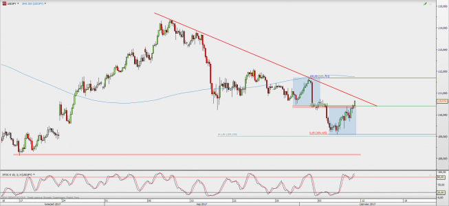 Wykres 4-godzinowy USD/JPY; Źródło: TMS Direct Wykres 4-godzinowy USD/JPY; Źródło: TMS Direct