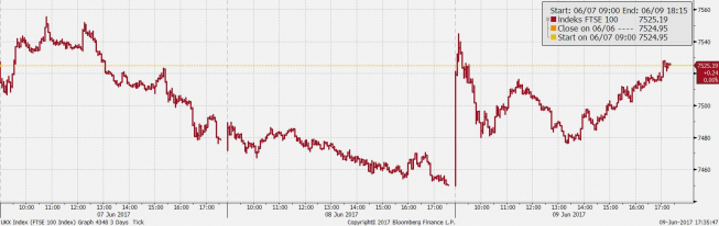 Wykres tickowy 3 ostatnich sesji na indeksie FTSE 100; źródło: Bloomberg Wykres tickowy 3 ostatnich sesji na indeksie FTSE 100; źródło: Bloomberg