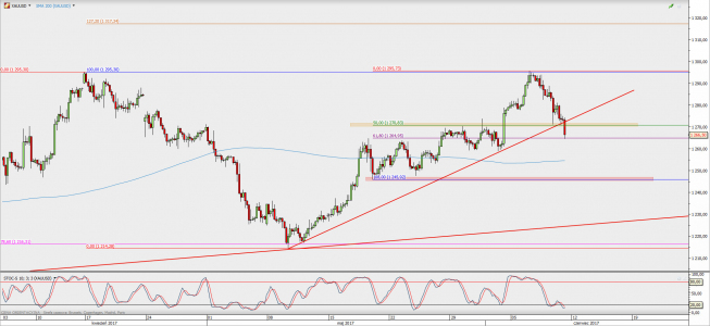 Wykres 4-godzinowy XAU/USD; Źródło: TMS Direct Wykres 4-godzinowy XAU/USD; Źródło: TMS Direct