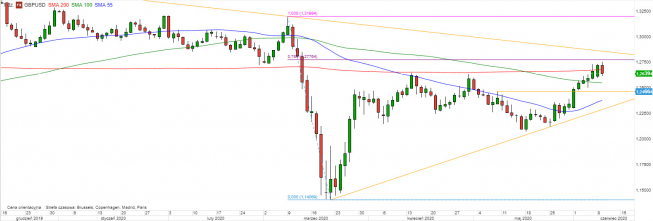 GBP/USD - wykres 1D; Źródło: TMSDirect GBP/USD - wykres 1D; Źródło: TMSDirect