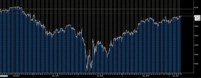Micro E-mini S&P 500 Index Futures, źródło: Bloomberg Futures na SP500 blisko rekordów