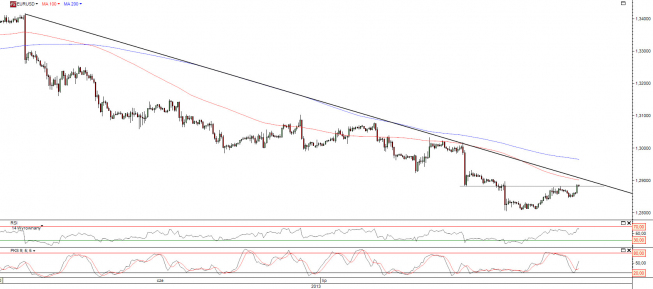 Wykres godzinowy kursu EUR/USD <span>Źródło:TMS Direct<span> Wykres godzinowy kursu EUR/USD <span>Źródło:TMS Direct<span>