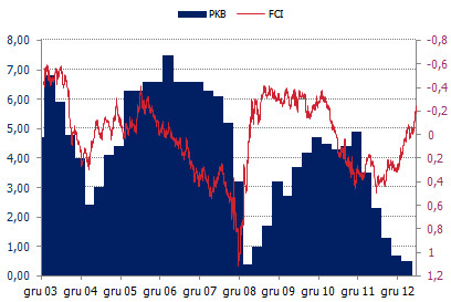 Financial Conditions Index i PKB <span>Źródło:Bloomberg, obliczenia własne<span> Financial Conditions Index i PKB <span>Źródło:Bloomberg, obliczenia własne<span>