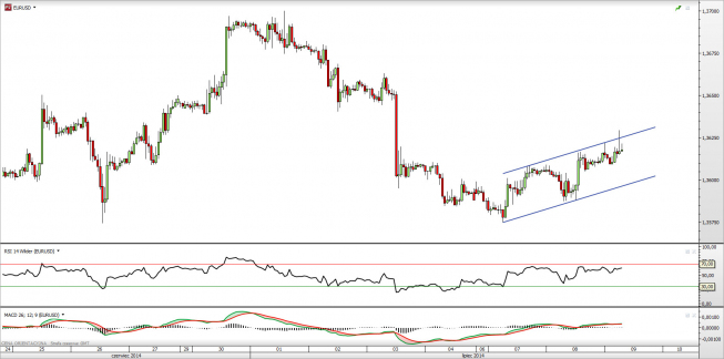 Wykres godzinowy kursu EUR/USD <span> Źródło: TMS Direct <span> Wykres godzinowy kursu EUR/USD <span> Źródło: TMS Direct <span>
