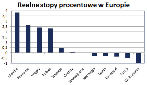 Realne stopy procentowe w wybranych krajach Europy <span>Źródło:Bloomberg, opracowanie własne<span> Realne stopy procentowe w wybranych krajach Europy <span>Źródło:Bloomberg, opracowanie własne<span>