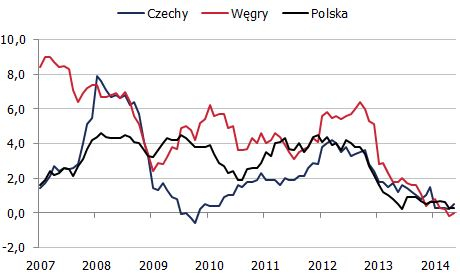 Inflacja w regionie EŚW<span>Źródło: Eurostat<span> Inflacja w regionie EŚW<span>Źródło: Eurostat<span>
