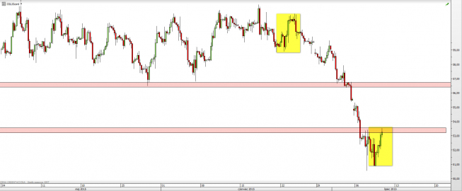 Wykres 4-godzinowy CFD na ropę WTI <span> Źródło: TMS Direct <span> Wykres 4-godzinowy CFD na ropę WTI <span> Źródło: TMS Direct <span>