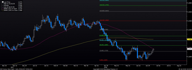 Wykres dzienny EUR/USD. Źródło: Bloomberg Wykres dzienny EUR/USD. Źródło: Bloomberg