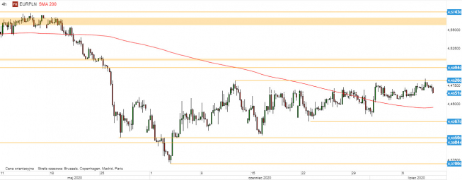 EUR/PLN - wykres 4H; Źródło: TMSDirect EUR/PLN - wykres 4H; Źródło: TMSDirect