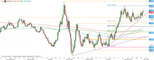 EUR/USD - wykres 1D; Źródło: TMSDirect EUR/USD - wykres 1D; Źródło: TMSDirect