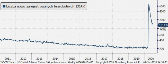 USA: wnioski o zasiłek dla bezrobotnych; Źródło: Bloomberg, TMS USA: wnioski o zasiłek dla bezrobotnych; Źródło: Bloomberg, TMS