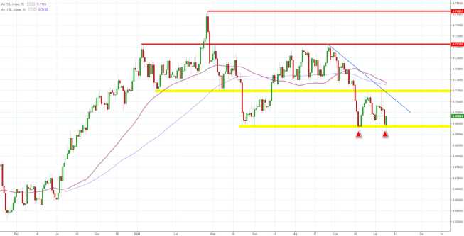 Notowania instrumentu NZD/USD, interwał: D1, źródło: TMS Brokers Notowania instrumentu NZD/USD, interwał: D1, źródło: TMS Brokers