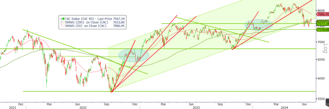 CAC-40 broni kluczowych linii wsparcia