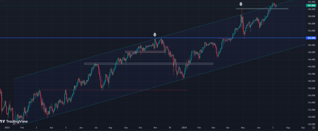 USD/JPY: jak na razie symboliczna korekta