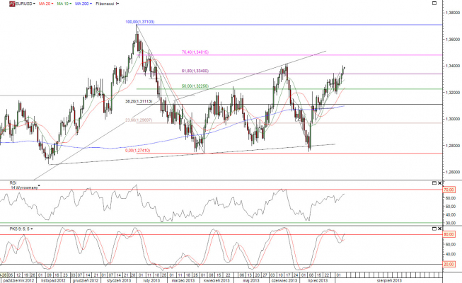 Wykres dzienny kursu EUR/USD <span>Źródło: TMS Direct<span> Wykres dzienny kursu EUR/USD <span>Źródło: TMS Direct<span>