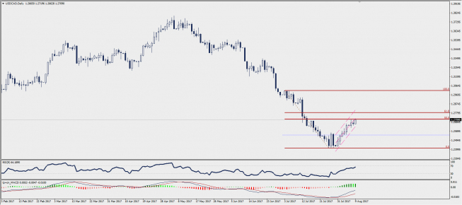 Wykres dzienny USD/CAD; Źródło: TMS Trader Wykres dzienny USD/CAD; Źródło: TMS Trader