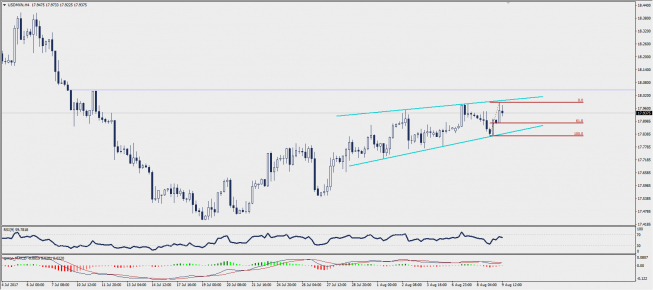 Wykres czterogodzinowy USD/MXN; Źródło: TMS Trader Wykres czterogodzinowy USD/MXN; Źródło: TMS Trader