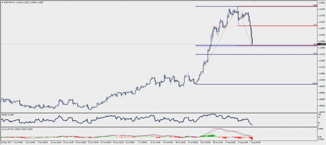 Wykres czterogodzinowy EUR/CHF; Źródło: TMS Trader Wykres czterogodzinowy EUR/CHF; Źródło: TMS Trader