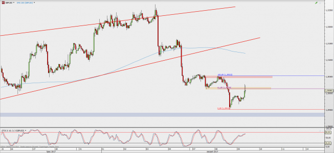 Wykres godzinowy GBP/USD; Źródło: TMS Direct