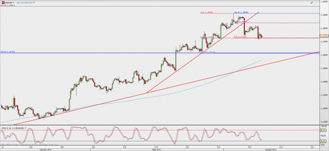 Wykres 4-godzinowy EUR/USD; Źródło: TMS Direct Wykres 4-godzinowy EUR/USD; Źródło: TMS Direct