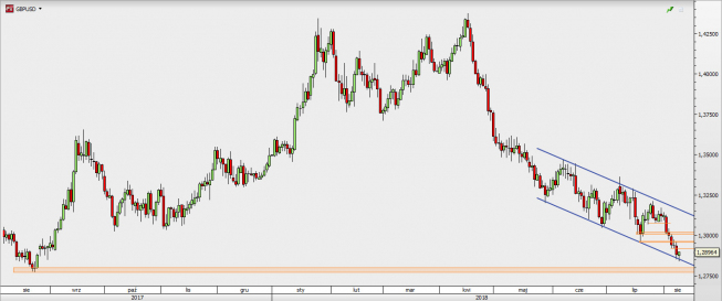 GBP/USD - wykres 1D; Źródło: TMS Direct GBP/USD - wykres 1D; Źródło: TMS Direct