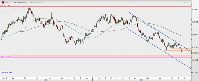 NZD/USD - wykres 1D; Źródło: Bloomberg, TMS Brokers NZD/USD - wykres 1D; Źródło: Bloomberg, TMS Brokers