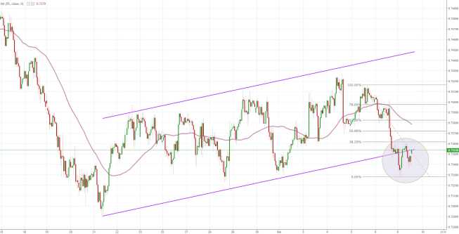Notowania instrumentu AUD/USD, interwał: H1, źródło: TMS Brokers Notowania instrumentu AUD/USD, interwał: H1, źródło: TMS Brokers