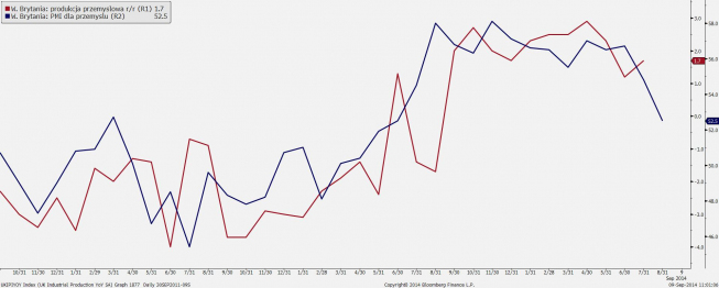 Przemysł w Wielkiej Brytanii: produkcja r/r a indeks PMI<SPAN>Źródło: Bloomberg<SPAN> Przemysł w Wielkiej Brytanii: produkcja r/r a indeks PMI<SPAN>Źródło: Bloomberg<SPAN>