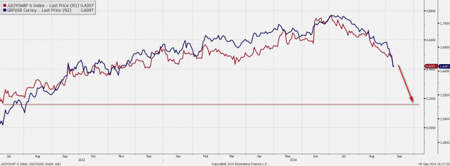 Wykres GBP/USD i dyferencjał 2-letnich swapów na stopę procentową<SPAN>Źródło: Bloomberg<SPAN> Wykres GBP/USD i dyferencjał 2-letnich swapów na stopę procentową<SPAN>Źródło: Bloomberg<SPAN>