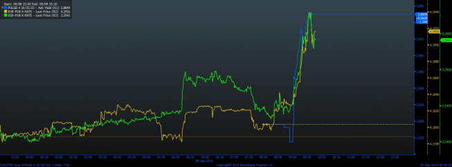 Wykres tickowy USD/PLN, EUR/PLN i obligacji 10-letnich Polski <span> Źródło: Bloomberg <span> Wykres tickowy USD/PLN, EUR/PLN i obligacji 10-letnich Polski <span> Źródło: Bloomberg <span>